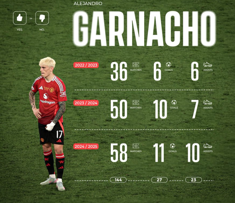 Alejandro Garnacho, with Chelsea expected to launch a bid for the Manchester United winger in the coming weeks.